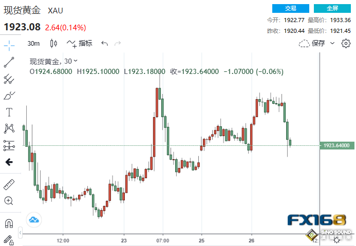 “黃金愛亂世”？戲劇化一幕短暫推升黃金 本周這一重要考驗恐再點燃大行情