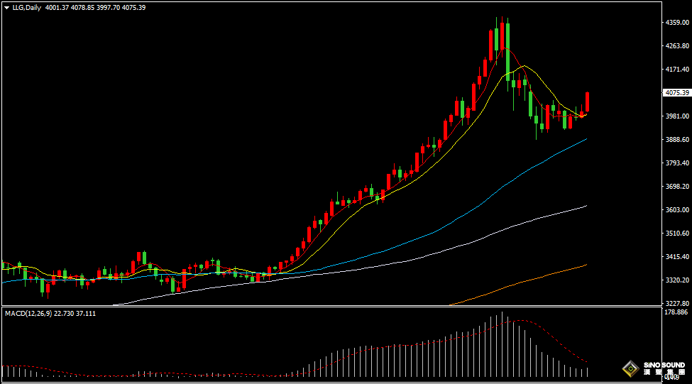 漢聲張新才:[11月10日晚評]金價延續上漲態勢，日內漲超70美元