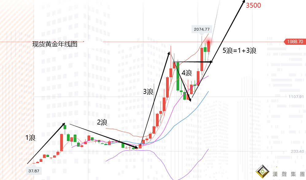 張堯浠：全球通脹仍是最終憂慮、黃金關注中長期上行目標