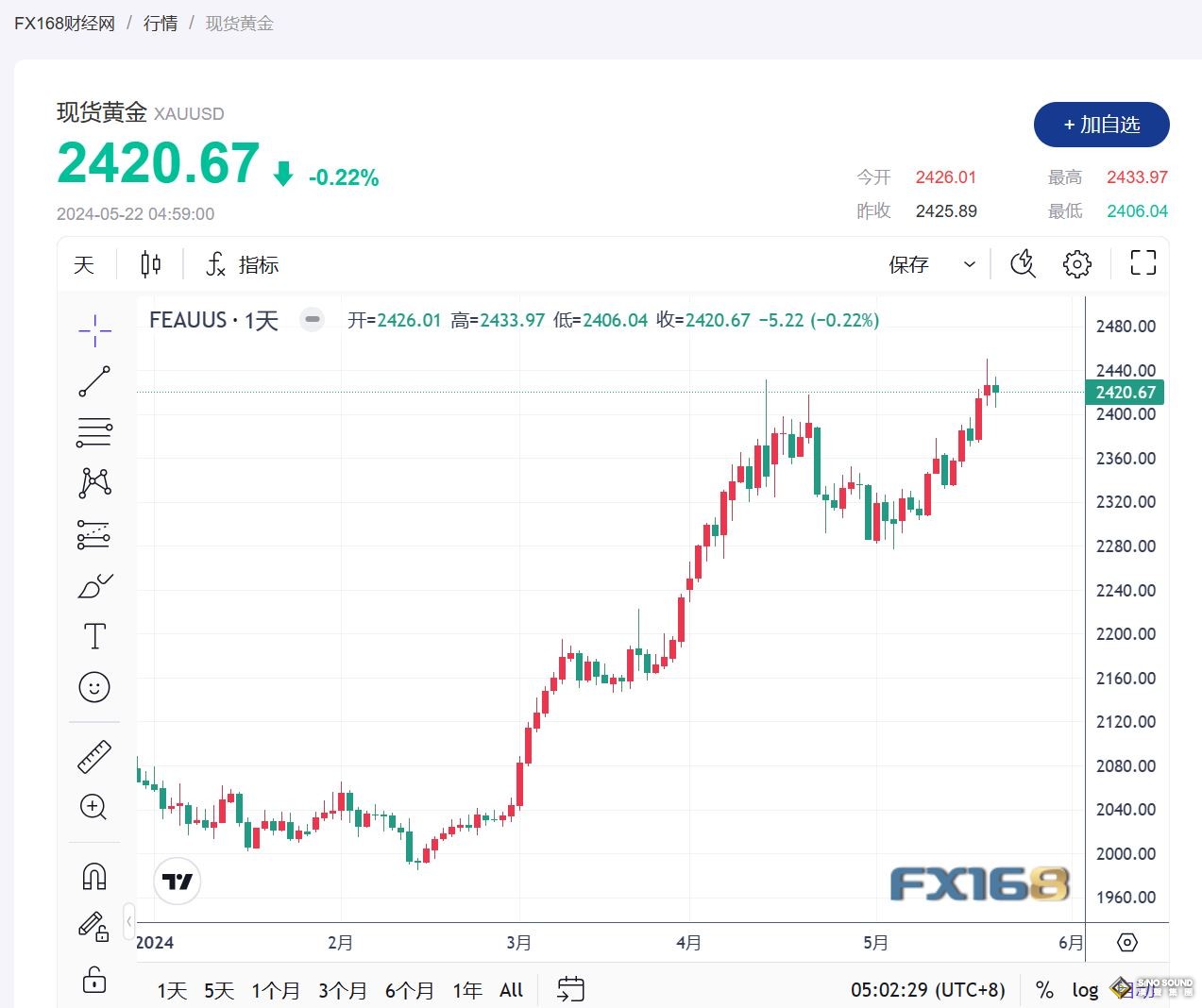 美聯儲官員規避降息信號，美元站穩腳跟，金價小幅收跌