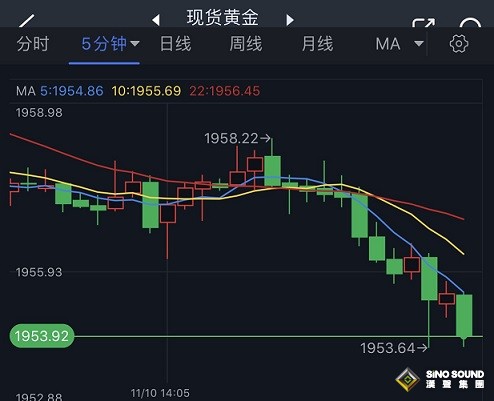 黃金短線突然急跌！金價剛剛跌破1955美元 黃金最新日內交易分析