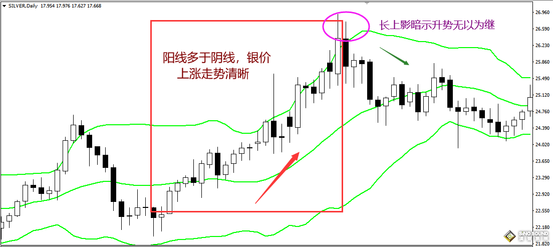 怎样用K线看现货白银趋势