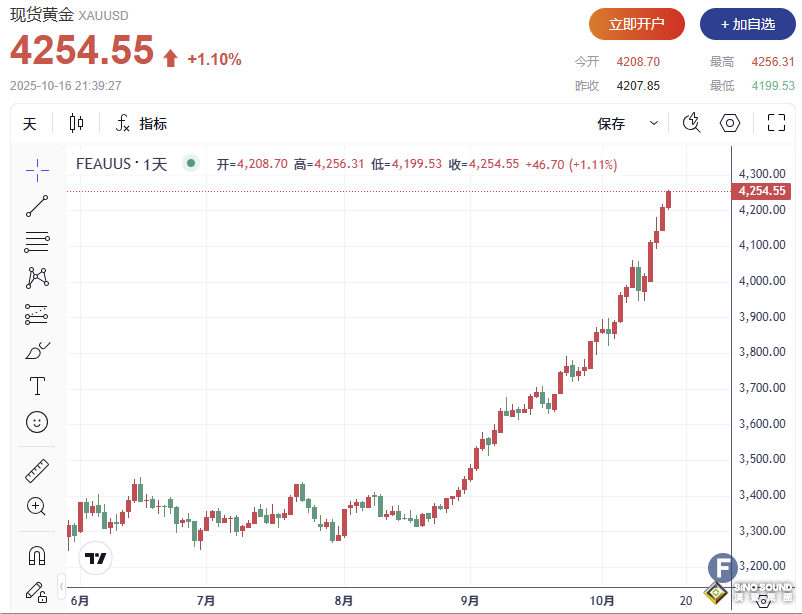 漲瘋了！中美摩擦加劇與降息預期雙重助攻，黃金突破4250美元關口