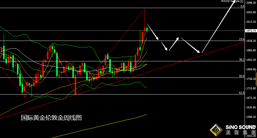 張堯浠：俄烏再緩加息又來、黃金關注漲趨中的回調需求