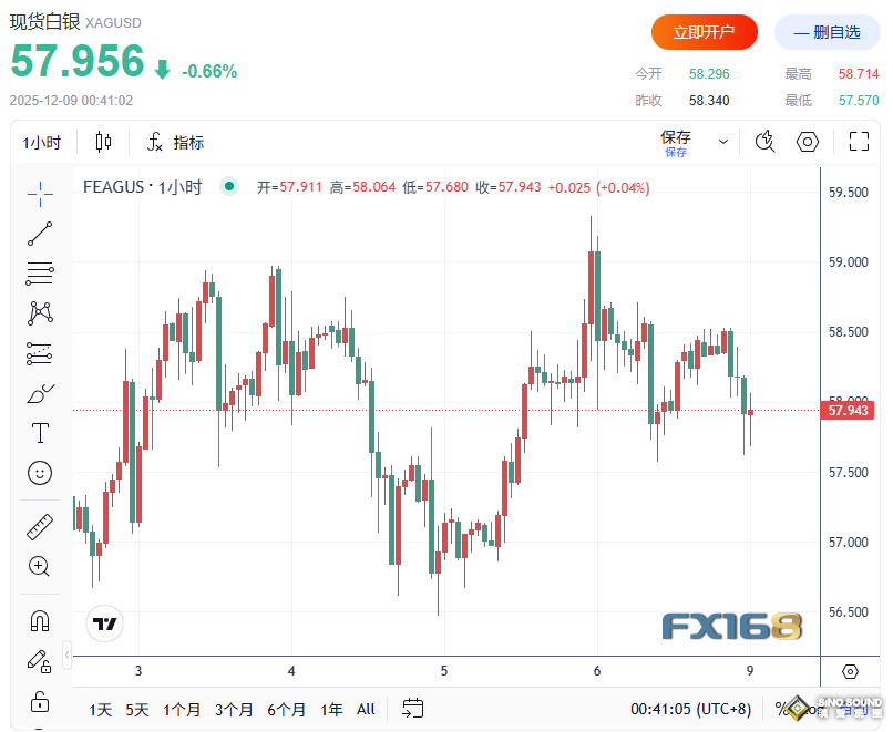 金銀突然異動！美聯儲和俄羅斯雙重消息引爆市場 黃金急跌超20美元