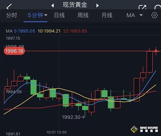 黃金短線突然一波拉升！金價剛剛突破1995 FXStreet首席分析師黃金技術前景分析