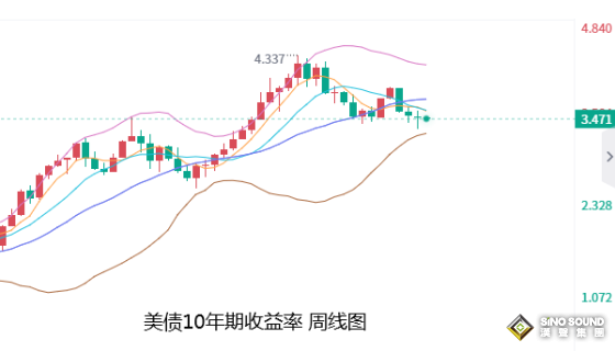 張堯浠：FED鷹言不敵通脹及衰退、黃金前景繼續樂觀
