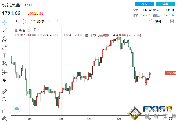 黃金頑強上漲直逼1800大關 市場唱多聲不絕于耳、大行情一觸即發? 黃金頑強上漲直逼1800大關 市場唱多聲不絕于耳、大行情一觸即發?