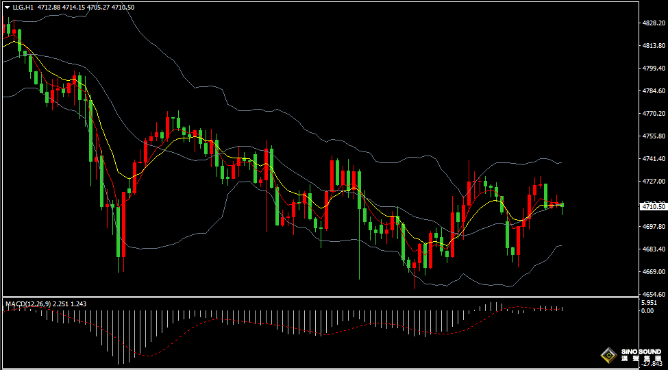 漢聲張新才:[4月27日晚評]本周各大央行將公佈利率決定，國際黃金持續區間盤整