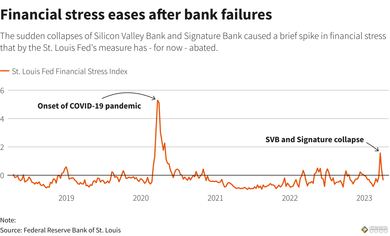 再加息50基點？美聯儲“鷹王”突然放“鷹” 黃金短線上演V型反轉行情