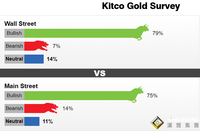 Kitco黃金調查:金市人氣轉為"極度看漲" 但需當心年底清淡行情放大波動