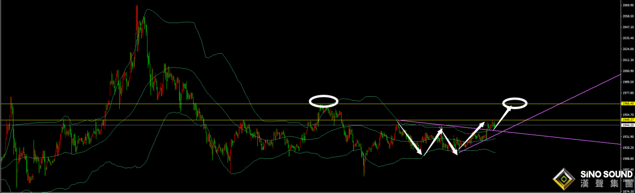劉建偉：黃金雙底震蕩走高