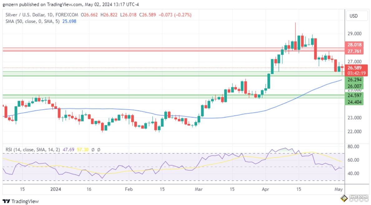 黃金、白銀、鉑金預測——儘管國債收益率下降，黃金回落，白銀從低點反彈，鉑金站穩腳跟