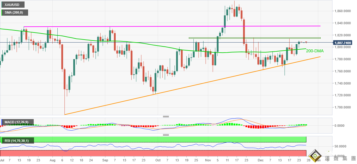 突發行情!黃金短線快速上漲、金價剛剛突破1810關口 美元承壓利好多頭 美俄緊張局勢引發避險買盤 突發行情!黃金短線快速上漲、金價剛剛突破1810關口 美元承壓利好多頭 美俄緊張局勢引發避險買盤