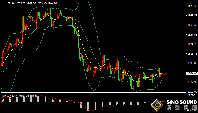 漢聲張新才:[12月9日晚評]日內金價持續窄幅振蕩整理，晚間金價存在突破方向選擇
