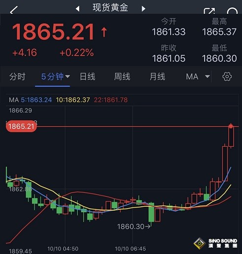 突發行情！美元短線加速下跌、金價急漲突破1865美元 美聯儲官員放鴿撼動市場