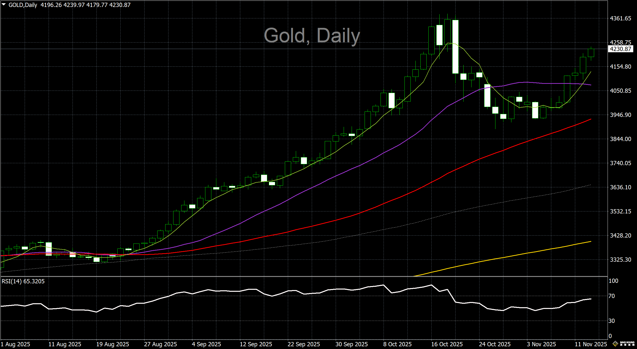 漢聲李義文:[11月13日]金價持續上漲 多頭高奏凱歌