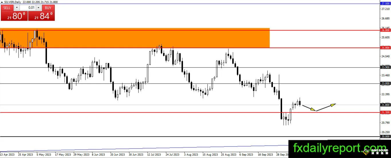 美國9月CPI數據引發大行情！ 黃金、白銀、走勢技術分析