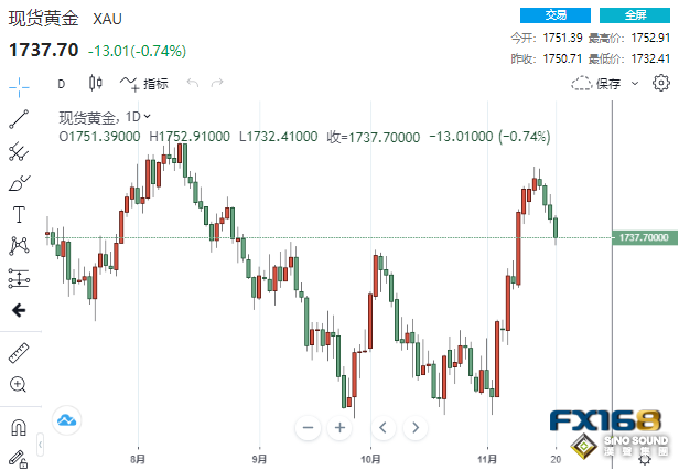 兩大利空突襲！北京面臨疫情以來最嚴峻形勢、美聯儲又傳“鷹”聲 黃金聞訊下跌