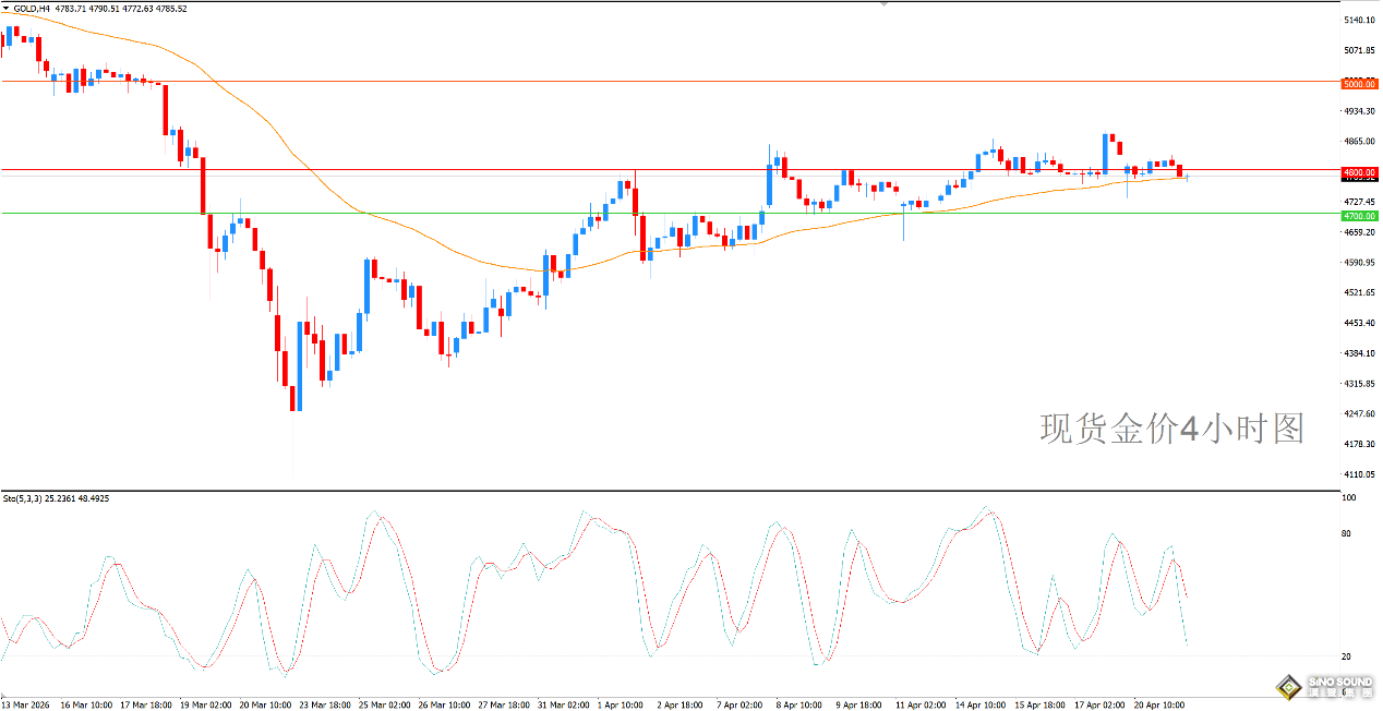 歐陽承曦：金價依據嘗試獲得上升動能