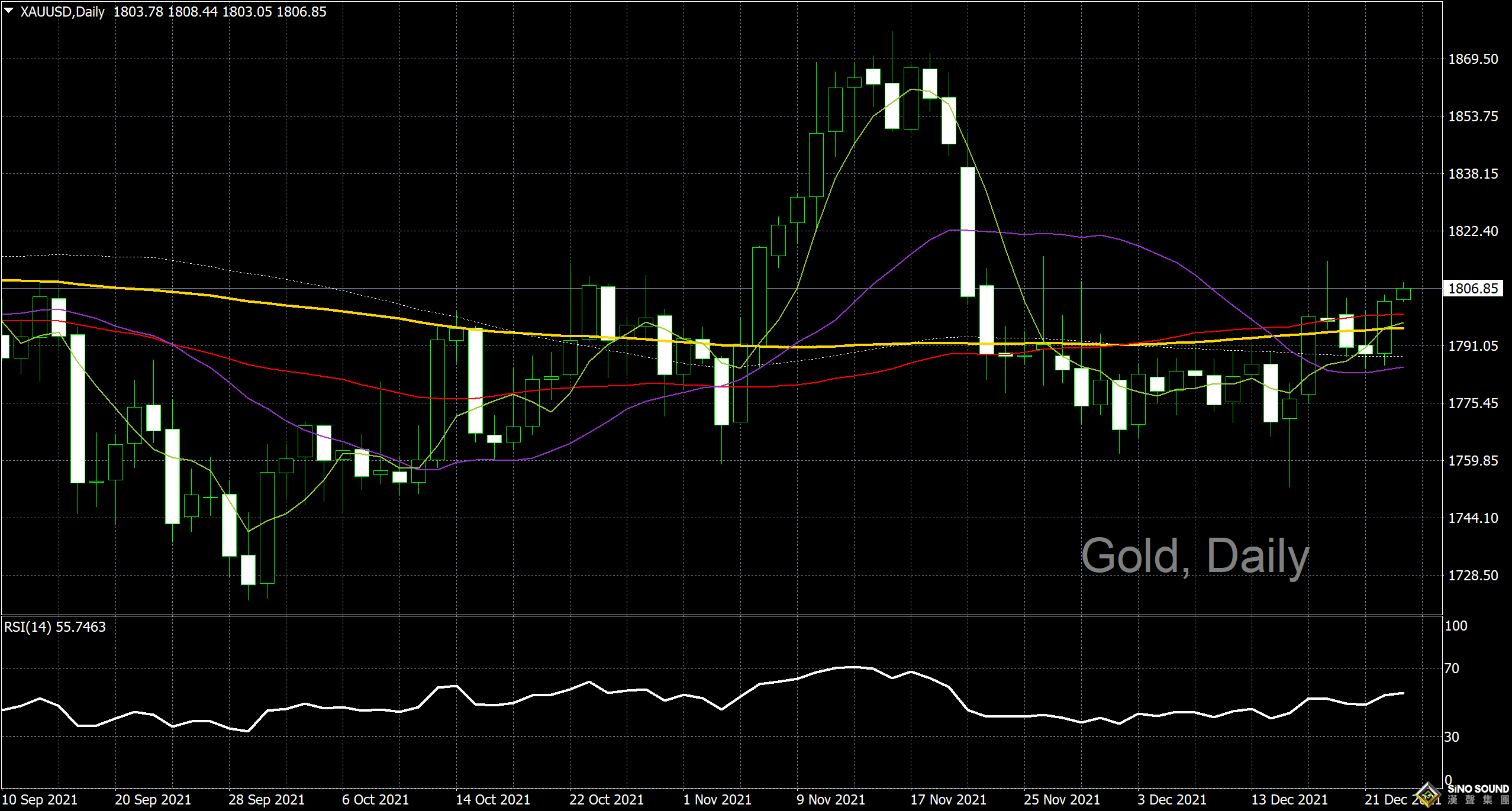 漢聲李義文:[12月23日]美元表現疲弱 黃金如虎添翼