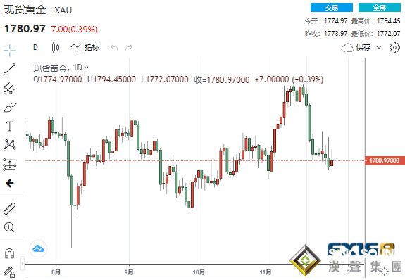 逢低買入者入場了！奧密克戎變種擔憂籠罩 黃金趁勢上漲、但這一不祥之兆惹人憂