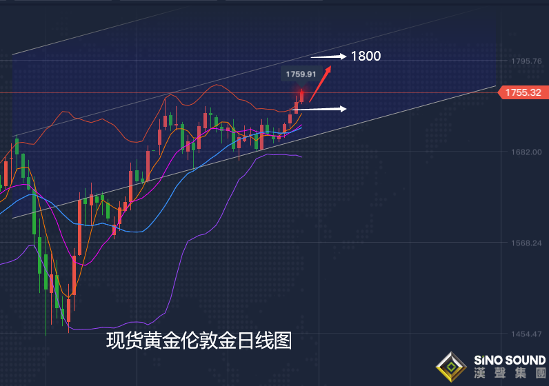 張堯浠:早盤鮑威爾再助金價飆升 上行目標將先指千八