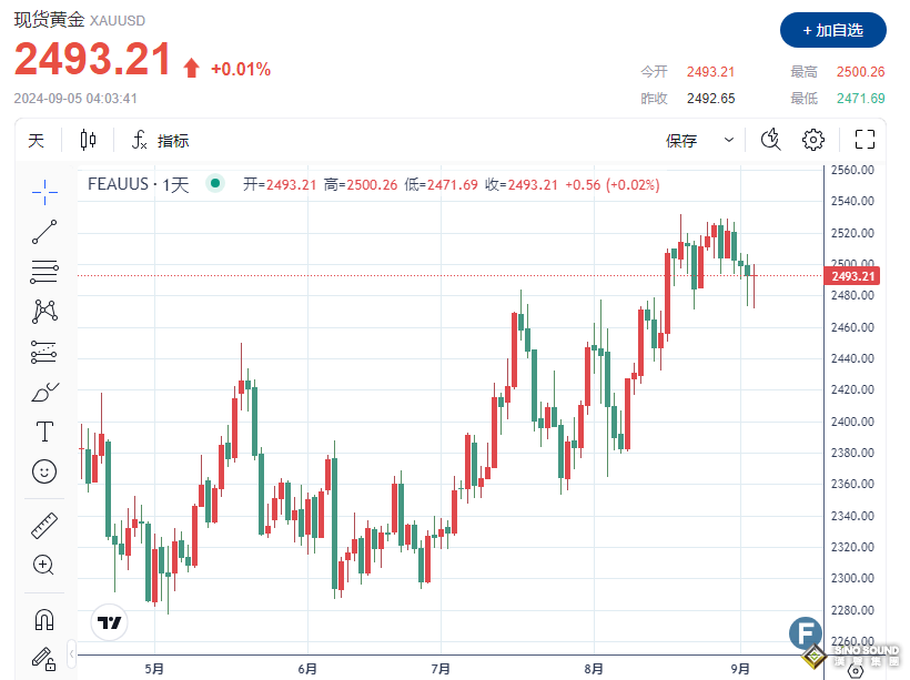 金價上破2500關口！就業數據疲軟，市場押注美聯儲9月降息50個基點