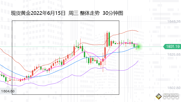 張堯浠：下調經濟上調通脹、黃金預加息中保持趨勢上行