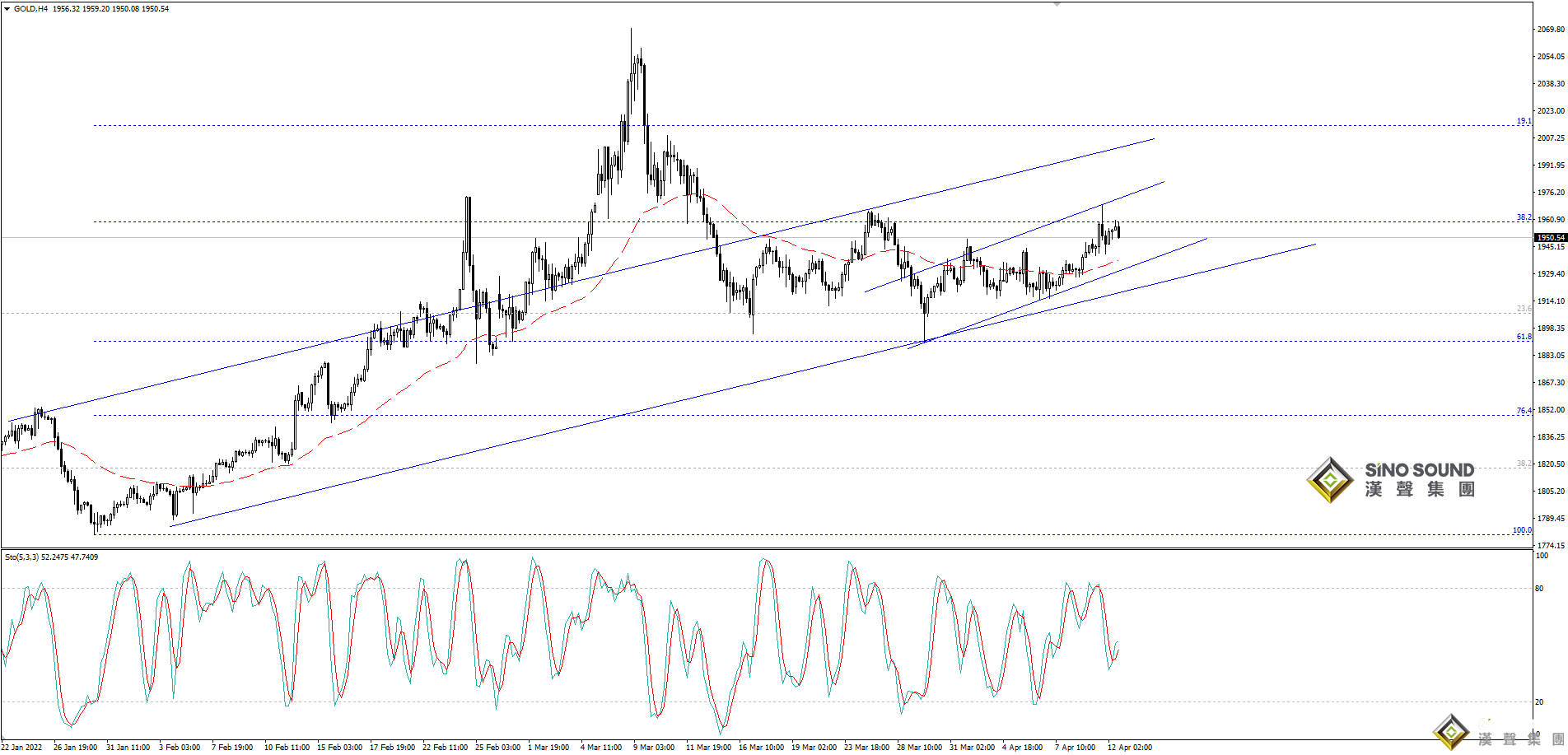歐陽承曦：現貨金價上測阻力