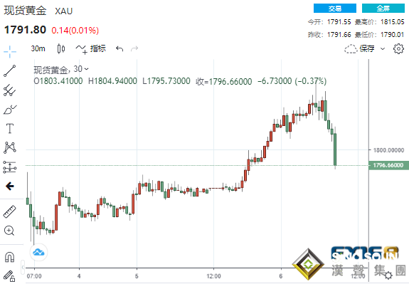 刺激!黃金飆升后突然上演“高台跳水”下破1790 美聯儲紀要來襲、金價有望進一步上漲? 刺激!黃金飆升后突然上演“高台跳水”下破1790 美聯儲紀要來襲、金價有望進一步上漲?