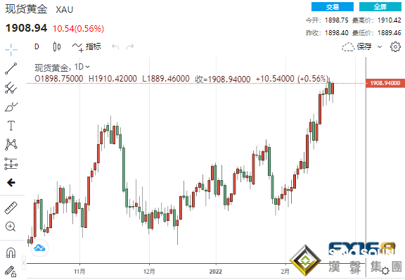 就等普京一聲令下！五角大樓警告俄軍準備實施大規模入侵 黃金急漲10美元、鈀金飆升超5%