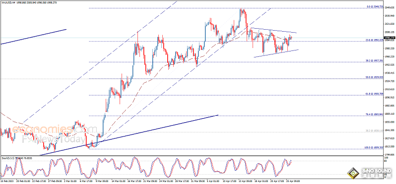 突發行情！美元短線跳水、金價急漲逼近2000美元 黃金最新交易分析