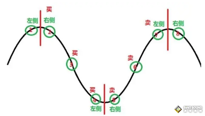 現貨白銀建倉也要分“左右”！？