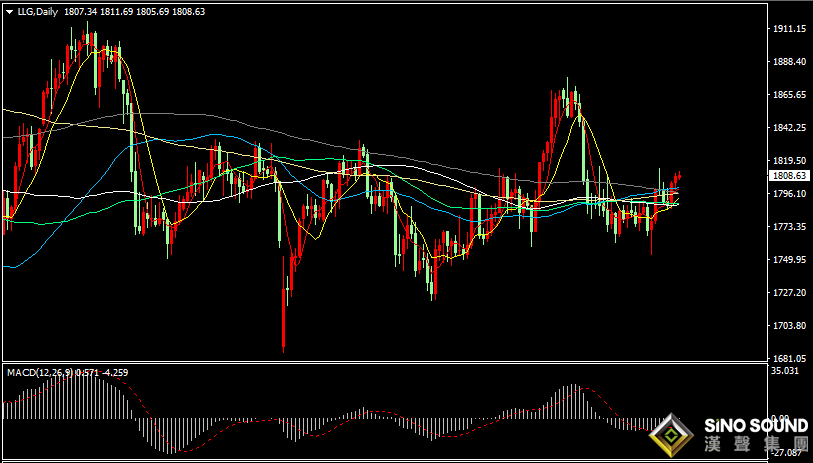 漢聲張新才:[12月27日晚評]圣誕假期后市場交投清淡，預計短期內金價波動收窄
