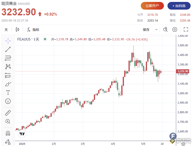 美元走軟疊加避險升溫，金價飆升直逼3250