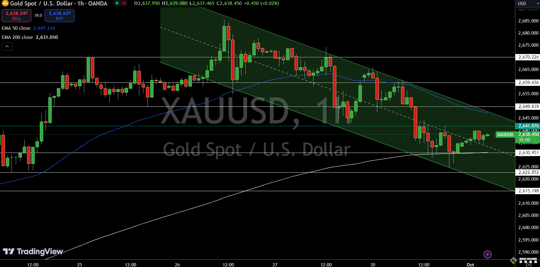 小心美國PMI、JOLTS爆出“意外”！黃金2644吹響反攻號角 投資者如何交易金價？