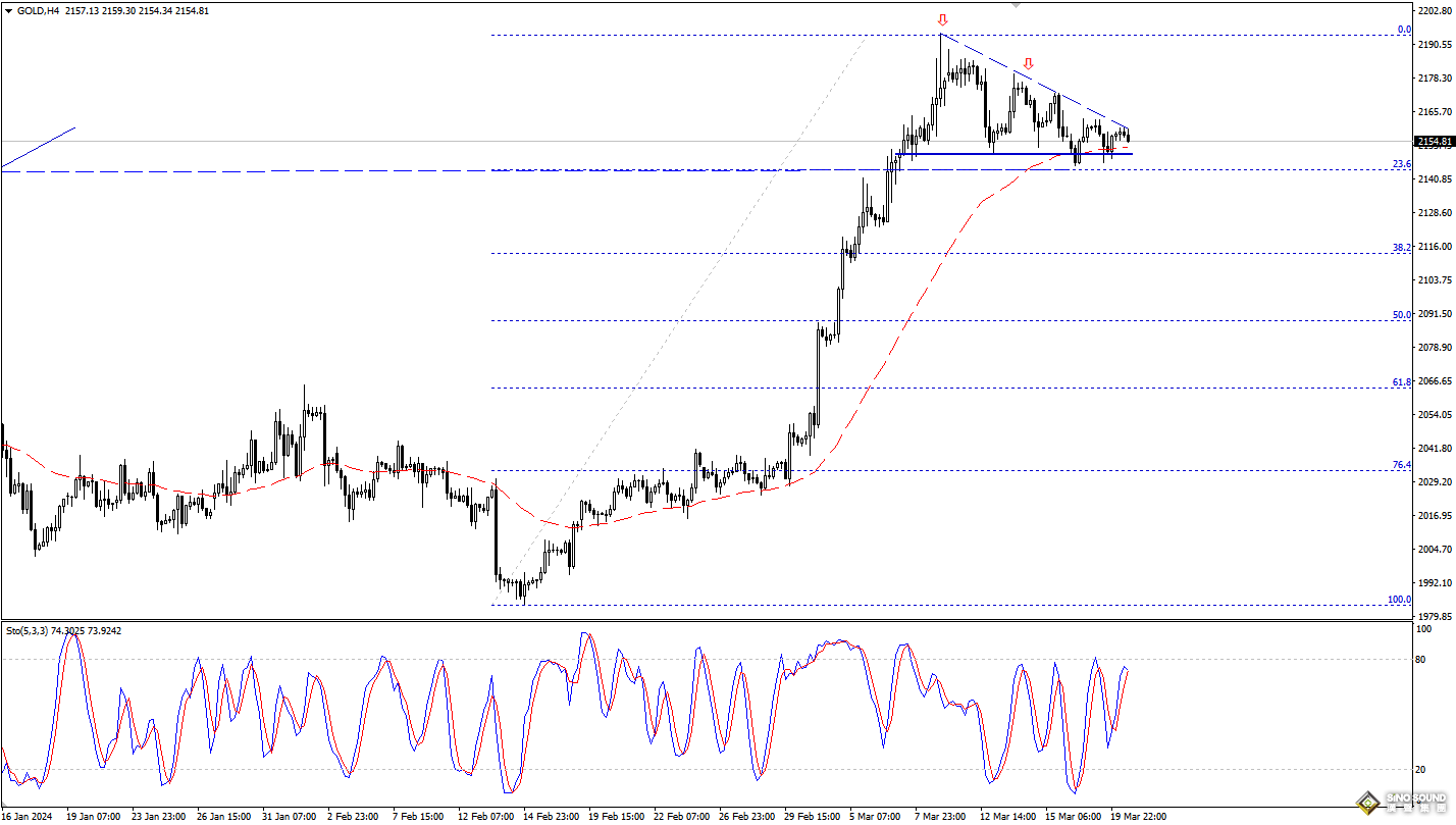 歐陽承曦：金價等待確認信號