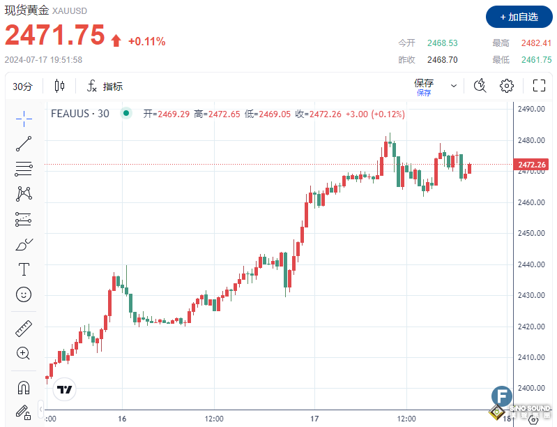 勢不可擋！金價一度上破2480、看漲環境下將很快測試2500美元
