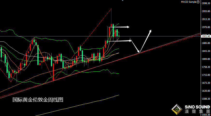 張堯浠：市場再燃大幅加息預期、黃金持穩震蕩仍偏回落