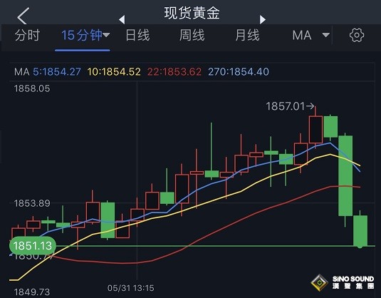 金價短線大跌逼近1850！黃金最新技術分析：若收于這一均線下方 金價恐再暴跌逾30美元