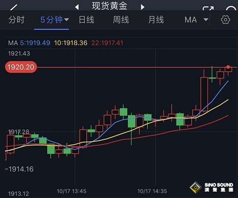黃金短線突然急漲！金價剛剛觸及1920美元 黃金最新日內交易分析