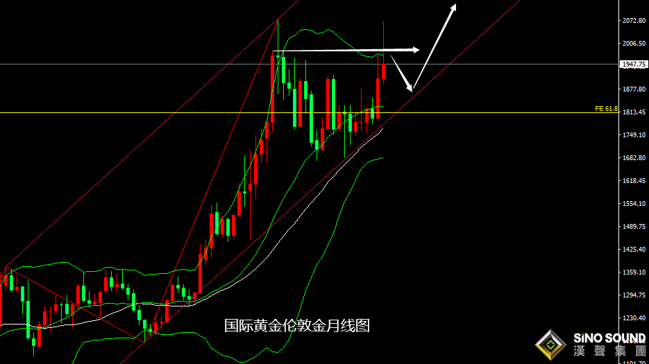 張堯浠：收益率臨近倒掛、黃金在通脹與加息中看趨勢走強