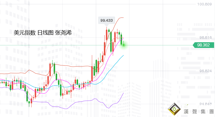 張堯浠：加息計畫壓力有限、黃金尋機企穩偏震盪走強