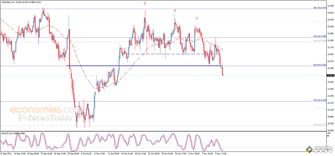 銀價攻克看空目標！白銀日內交易分析：銀價恐還有近3%大跌空間