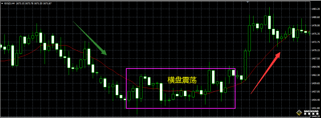 三招看穿现货黄金价格走势