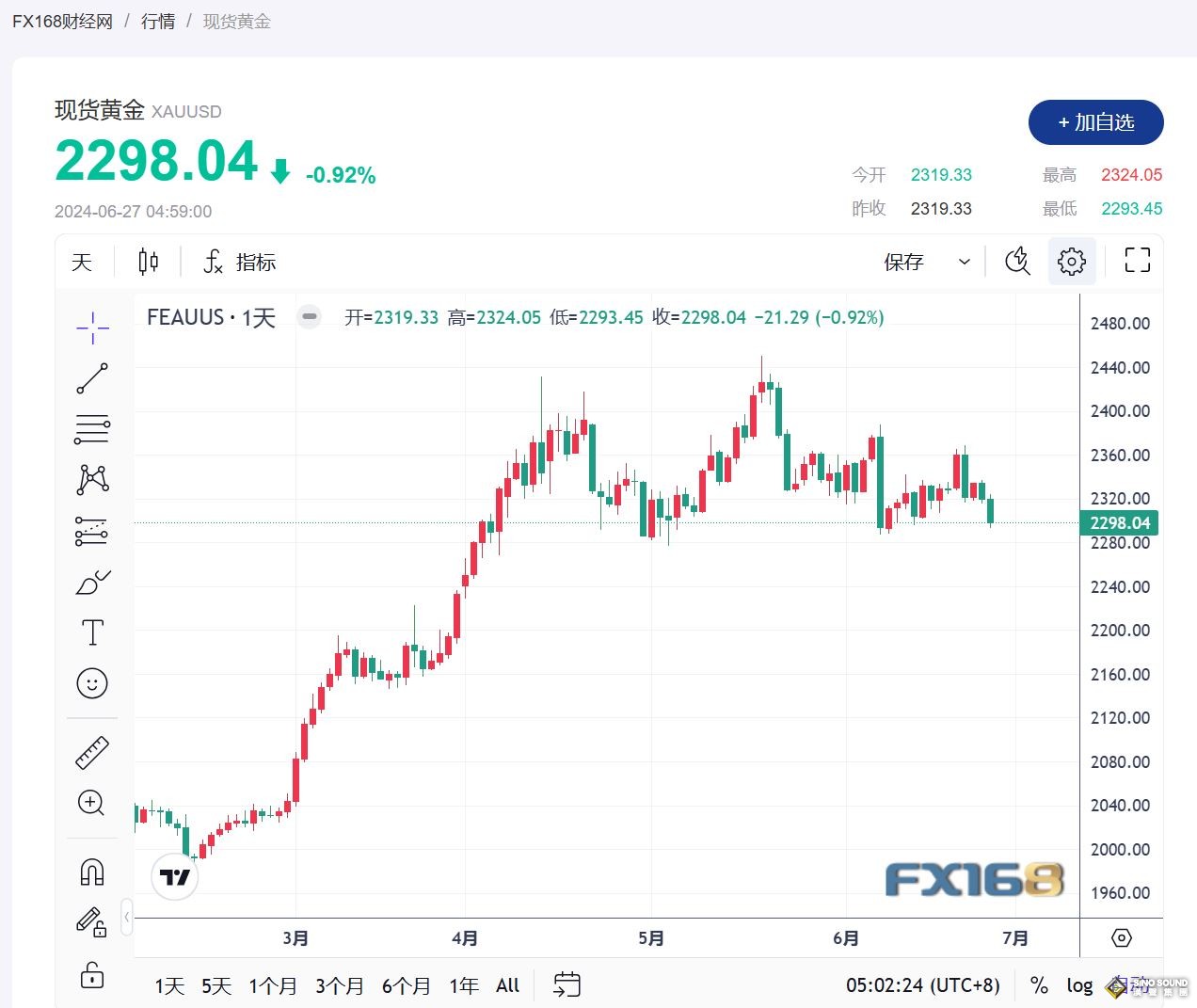 美元走高、收益率吸引力下降，黃金跌至兩周低點