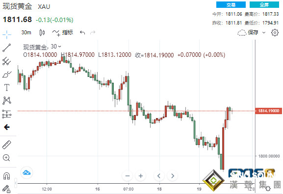 避險情緒驟然升溫!股市慘遭血洗 黃金暴拉逾20美元上演V型大反轉 避險情緒驟然升溫!股市慘遭血洗 黃金暴拉逾20美元上演V型大反轉