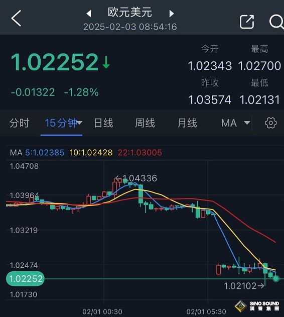 特朗普“確認”下一重大關稅行動！美元繼續飆升 歐元暴跌130點 歐股期貨重挫