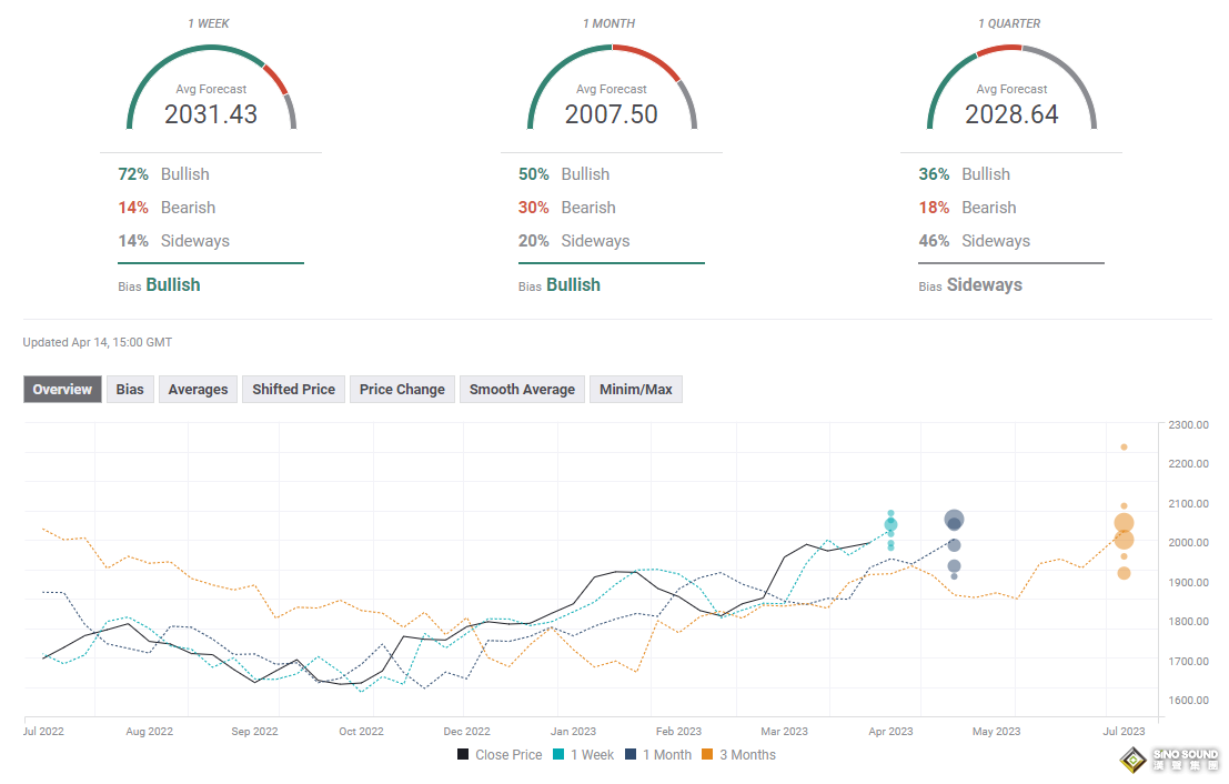 下周預測：意外不斷！疲弱數據與美聯儲“鷹”聲將黃金送上“過山車” 下周行情更勁爆？